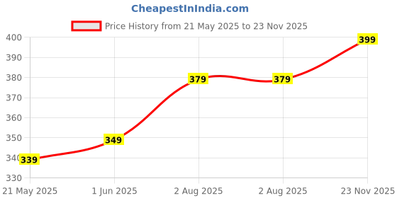 amazon.in generic Foldable 66L Cloth Storage Bags Organizer Container | Foldable Metal Frame Basket with Clear Window, Carry Handles & Sturdy Zipper for Closet, Bedding Bag (Alloy Steel;Metal) generic Price History Graph from 21 May 2025 to 23 Nov 2025