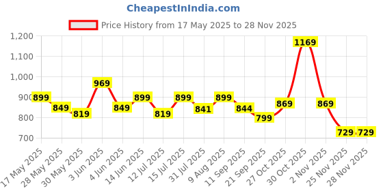 amazon.in swiss military Foldable Backpack: Lightweight 13.2L Water-Resistant Bag for Men & Women | Compact, Tear-Resistant Design for Travel & Daily Use - Black swiss military Price History Graph from 17 May 2025 to 27 Nov 2025