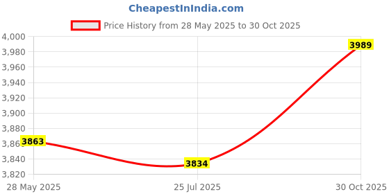 amazon.in Foldable Cane, Easy To Carry Trekking Hiking Pole, Sturdy Light for Home Room Price History Graph from 28 May 2025 to 30 Oct 2025