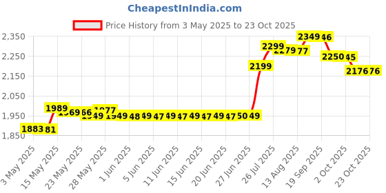 amazon.in b.n.brights Foldable Charcoal Brivecase Barbeque Tandoori Grill With Tong Glove Charcoal 8 Wooden Sheak for Outdoor indoor Restraunt Home b.n.brights Price History Graph from 3 May 2025 to 22 Oct 2025