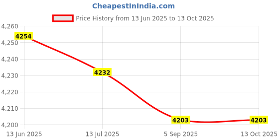 amazon.in Foldable Cushion, Rose Pink Breathable Inflatable Cushion, for Elderly Personal Price History Graph from 13 Jun 2025 to 13 Oct 2025