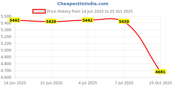 amazon.in Foldable Dog Pool Bath Tub Kiddie Pool Pet Puppy Bathing Tub Pet Wading Pool 80cmx20cm Blue Price History Graph from 14 Jun 2025 to 25 Oct 2025
