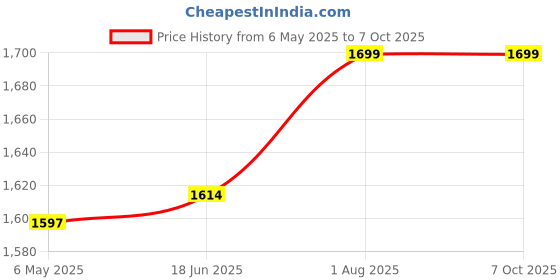 amazon.in Foldable Double Bed Mosquito Net - 6 * 6 Feet Bed Size Blue Color Price History Graph from 6 May 2025 to 6 Oct 2025