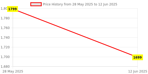 amazon.in fOlDaBlE-DrOnE-WiTh-hQ-WiFi-cAmErA-ReMoTe-cOnTrOl-fOr-kIdS-QuAdCoPtEr-wItH-GeStUrE-SeLfIe-fLiPs-bOuNcE-MoDe-aPp-oNe-kEy tAkE-OfF Price History Graph from 28 May 2025 to 12 Jun 2025