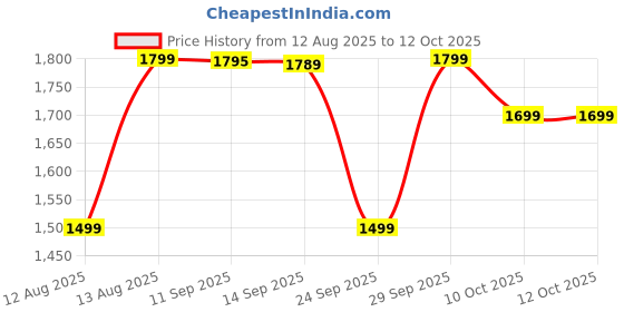 amazon.in fOlDaBlE-DrOnE-WiTh-hQ-WiFi-cAmErA-ReMoTe-cOnTrOl-fOr-kIdS-QuAdCoPtEr-wItH-GeStUrE-SeLfIe-fLiPs-bOuNcE-MoDe-aPp-oNe-kEy tAkE-OfF Price History Graph from 12 Aug 2025 to 11 Oct 2025