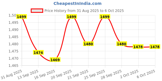 amazon.in fOlDaBlE-DrOnE-WiTh-hQ-WiFi-cAmErA-ReMoTe-cOnTrOl-fOr-kIdS-QuAdCoPtEr-wItH-GeStUrE-SeLfIe-fLiPs-bOuNcE-MoDe-aPp-oNe-kEy tAkE-OfF-1PcS Price History Graph from 31 Aug 2025 to 2 Oct 2025