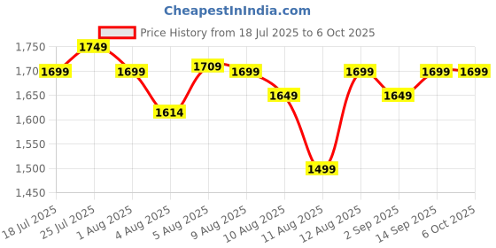 amazon.in fOlDaBlE-DrOnE-WiTh-hQ-WiFi-cAmErA-ReMoTe-cOnTrOl-fOr-kIdS-QuAdCoPtEr-wItH-GeStUrE-SeLfIe-fLiPs-bOuNcE-MoDe-aPp-oNe-kEy tAkE-OfF (DOUBLE) Price History Graph from 18 Jul 2025 to 5 Oct 2025