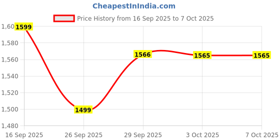 amazon.in fOlDaBlE-DrOnE-WiTh-hQ-WiFi-cAmErA-ReMoTe-cOnTrOl-fOr-kIdS-QuAdCoPtEr-wItH-GeStUrE-SeLfIe-fLiPs-bOuNcE-MoDe-aPp-oNe-kEy tAkE-OfF (DOUBLE) Price History Graph from 16 Sep 2025 to 7 Oct 2025