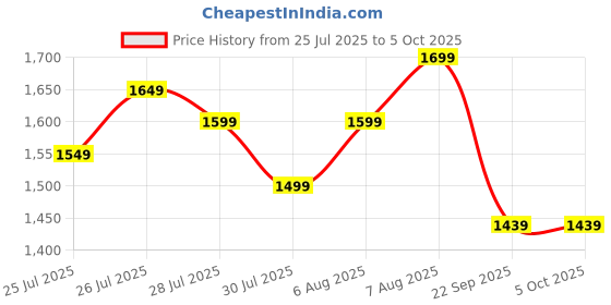 amazon.in fOlDaBlE-DrOnE-WiTh-hQ-WiFi-cAmErA-ReMoTe-cOnTrOl-fOr-kIdS-QuAdCoPtEr-wItH-GeStUrE-SeLfIe-fLiPs-bOuNcE-MoDe-aPp-oNe-kEy tAkE-OfF (E88) Price History Graph from 25 Jul 2025 to 5 Oct 2025