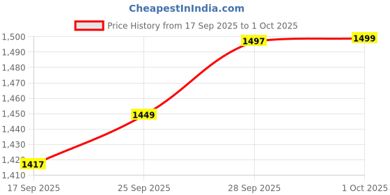 amazon.in fOlDaBlE-DrOnE-WiTh-hQ-WiFi-cAmErA-ReMoTe-cOnTrOl-fOr-kIdS-QuAdCoPtEr-wItH-GeStUrE-SeLfIe-fLiPs-bOuNcE-MoDe-aPp-oNe-kEy tAkE-OfF (E88) Price History Graph from 17 Sep 2025 to 1 Oct 2025
