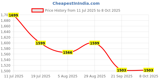 amazon.in fOlDaBlE-DrOnE-WiTh-hQ-WiFi-cAmErA-ReMoTe-cOnTrOl-fOr-kIdS-QuAdCoPtEr-wItH-GeStUrE-SeLfIe-fLiPs-bOuNcE-MoDe-aPp-oNe-kEy tAkE-OfF (SINGLE) Price History Graph from 11 Jul 2025 to 7 Oct 2025