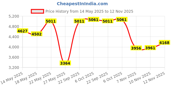 amazon.in pigbengo Foldable Ear Muffs for Women Cold Weather Fluffy Earmuffs Winter Warm Headband Cute Slouchy Ear Warmers pigbengo Price History Graph from 14 May 2025 to 12 Nov 2025