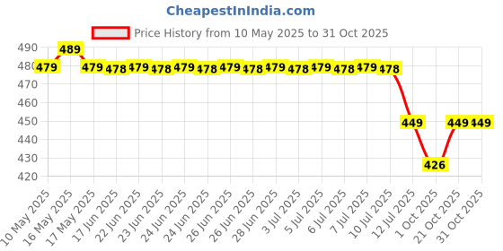 amazon.in ankepaz Foldable Ear Warmers/Ear Muffs - High-Class Windproof Fleece Winter Earmuffs Men Women & Kids ankepaz Price History Graph from 10 May 2025 to 30 Oct 2025