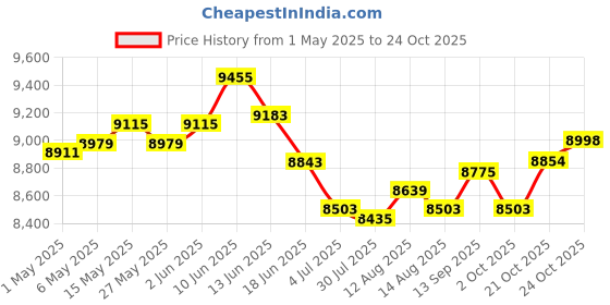 amazon.in ujeavette Foldable Footstool Lightweight Fashion Multifunctional Hollow Step Stool ujeavette Price History Graph from 1 May 2025 to 24 Oct 2025