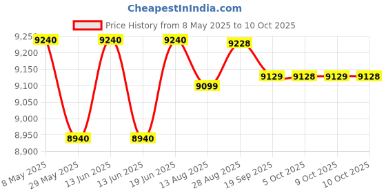 amazon.in sahni Foldable Furniture Full Size Folding Bed in Iron/Metal - Black Color Without Mattress Glossy(6ft by 4 ft,188 cm x 121cm) sahni Price History Graph from 8 May 2025 to 10 Oct 2025