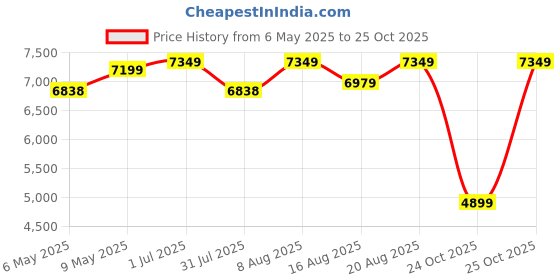 amazon.in outo Foldable Gazebo Tent with 3 Side Open/Pop-up Heavy Duty Canopy Tent for Garden and Promotional Activity (Red- 10x10 ft, 23.75 Kg) outo Price History Graph from 6 May 2025 to 25 Oct 2025