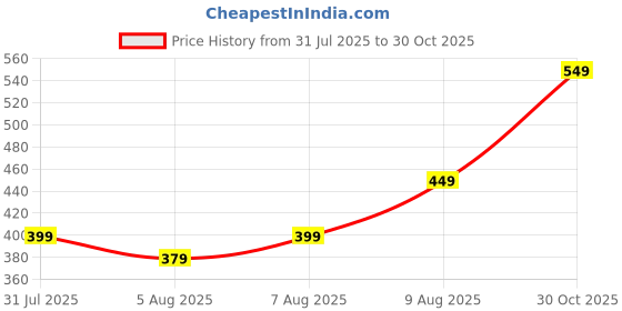 amazon.in roughhouse Foldable Golf Umbrella – Windproof, Tri-Fold Large Umbrella for Men & Women | Stylish & Portable | All-Weather Protection for Rain, Sun, Travel, & Outdoor Use roughhouse Price History Graph from 31 Jul 2025 to 30 Oct 2025