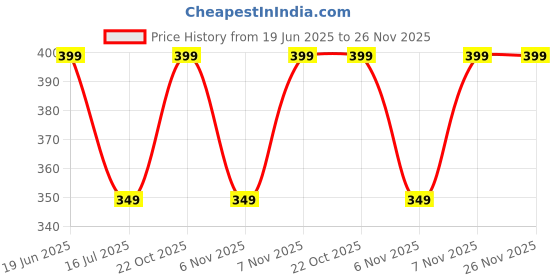 amazon.in Foldable Headset,Sports Bluetooth Headphones with HiFi Stereo Sound,Active Noise Cancellation,Lightweight and Durable (White) Price History Graph from 19 Jun 2025 to 26 Nov 2025