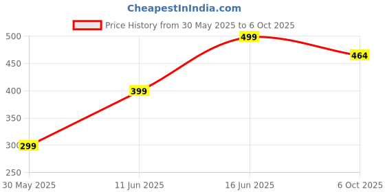 amazon.in Foldable Ironing Mat, Ironing Pad, Tasteless Portable Heat Resistant for Floor Desk Bed Board for Cabinet(48 * 85cm, Without Magnet) Price History Graph from 30 May 2025 to 6 Oct 2025
