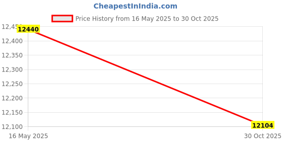 amazon.in Foldable Keyboard and Mouse, Samsers KM08 Folding Bluetooth Keyboard Mouse Combo, 2.4G + BT5.0 x 2, Full-Size Portable Travel Keyboard & Rechargeable Wireless Mouse for iOS Android Windows Mac OS Price History Graph from 16 May 2025 to 30 Oct 2025