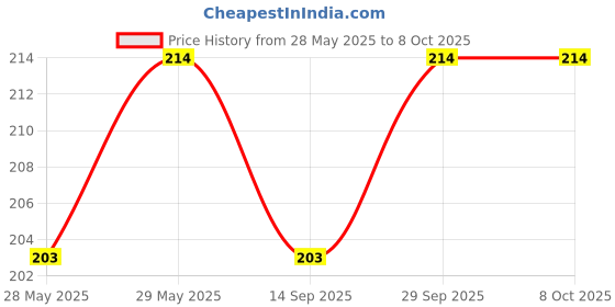 amazon.in Foldable Laptop Table Leg mounts (Legacy Model) Price History Graph from 28 May 2025 to 8 Oct 2025