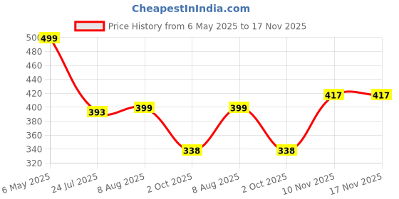 amazon.in Foldable Laptop Table with Cup Holder I Tablet/Mobile Holder I Study Table I Breakfast Table, Multipurpose Round Edges for Home & Office Use Price History Graph from 6 May 2025 to 16 Nov 2025