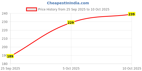 amazon.in Foldable Laundry Basket with Lid – Large Collapsible Hamper for Clothes Storage, Durable Fabric, Lightweight with Handles – Portable Laundry Bin for Home, Bathroom, Bedroom (Grey & Black) (orang) Price History Graph from 25 Sep 2025 to 9 Oct 2025