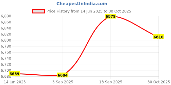 amazon.in Foldable Lightweight Safe Badminton Net, High Impact Resistance Portable Badminton Set with Net, for Entertainment Fun Home Competition Price History Graph from 14 Jun 2025 to 30 Oct 2025
