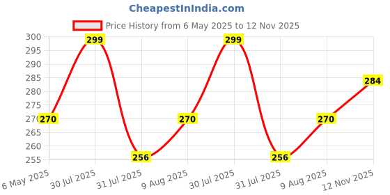 amazon.in Foldable Makeup Mirror with Stand, Compact Portable Folding Free Standing Travel Vanity Mirror, Frameless PU Leather (Round Edge Black 1 PCS) Price History Graph from 6 May 2025 to 12 Nov 2025