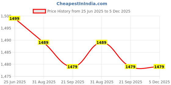 amazon.in Foldable Meditation Bench, Wooden Kneeling Stool with Cushion, Natural Wood Finish, 43 x 19 x 15 cm Price History Graph from 25 Jun 2025 to 5 Dec 2025