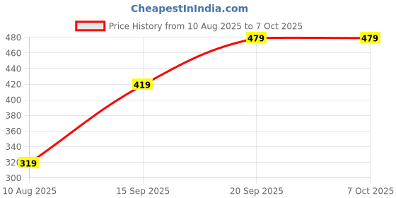 amazon.in Foldable Mini Cute and Small Capsule Design Umbrella with Capsule Case (Multicolor) Price History Graph from 10 Aug 2025 to 6 Oct 2025