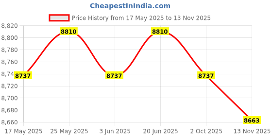 amazon.in Foldable Mini Washing Machine 10L Easy to Carry for Dorm Apartment Underwear Gray 60W - Washing Machines Price History Graph from 17 May 2025 to 13 Nov 2025