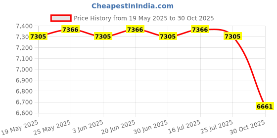 amazon.in Foldable Mini Washing Machine 10L Easy to Carry for Dorm Apartment Underwear Khaki 40W - Washing Machines Price History Graph from 19 May 2025 to 30 Oct 2025