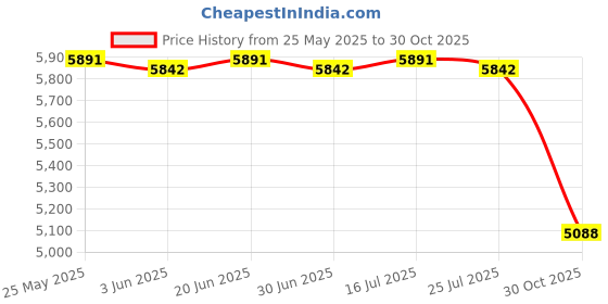 amazon.in Foldable Mini Washing Machine 6.5L 3 Models Powerful for Travel Dorm Laundry Pink - Washing Machines Price History Graph from 25 May 2025 to 30 Oct 2025