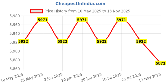amazon.in Foldable Mini Washing Machine 6.5L 3 Models Powerful for Travel Dorm Laundry Violet - Washing Machines Price History Graph from 18 May 2025 to 13 Nov 2025