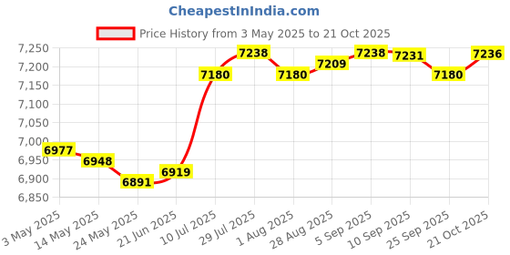 amazon.in Foldable Mini Washing Machine 9L with Dry Bucket Washer for Dorm Home Travel White | Major Appliances | Washers & Dryers | Washing Machines Price History Graph from 3 May 2025 to 21 Oct 2025