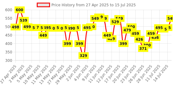 amazon.in rukhad enterprice Foldable Mosquito Net Bed Canopy for King Size Double Bed (King Size Double Bed) rukhad enterprice Price History Graph from 27 Apr 2025 to 15 Jul 2025