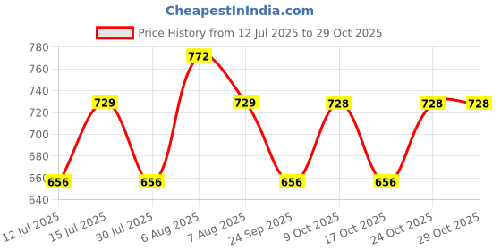 amazon.in tripole Foldable PAKEASY Backpack and Day Bag for Hiking and Day Trips tripole Price History Graph from 12 Jul 2025 to 29 Oct 2025