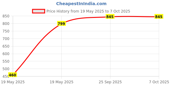 amazon.in Foldable Polyester Single Bed Foldable Mosquito Net/Macchardani for Adults with Base (Size:L x W X H : 7 x 3.5 x 3.16 Feet) (Beige) Price History Graph from 19 May 2025 to 7 Oct 2025