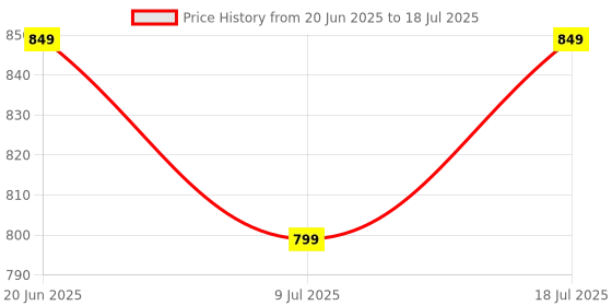 amazon.in Foldable Polyester Standard Quality of Single Bed Mosquito Net (Black) Price History Graph from 20 Jun 2025 to 9 Jul 2025