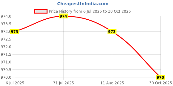 amazon.in Foldable Portable 12 Inch Video Ring Light Softbox Diffuser Cloth Elastic Cover (White) Price History Graph from 6 Jul 2025 to 30 Oct 2025