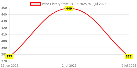amazon.in Foldable Push-Up Board 14 in 1 Multi-Function Pushup Bracket Rack, Home Cardio, Plyometric, Abs/Core & Targeted Training use, pushup board Price History Graph from 13 Jun 2025 to 9 Jul 2025