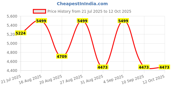 amazon.in Foldable Seat With Footrest for Jawa Bobber-42 / Jawa Perak | Pillion Seat Support upto 150kg Price History Graph from 21 Jul 2025 to 11 Oct 2025