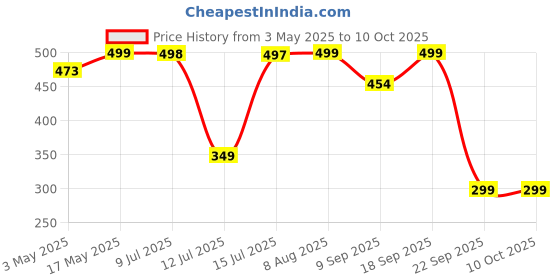 amazon.in Foldable Silicone Bucket | Perfect for Mop Cleaning, Camping, Travel, Car Washing etc. | This Versatile Bucket effortlessly Folds, is Lightweight, and Easy to Bring and Store Price History Graph from 3 May 2025 to 8 Oct 2025