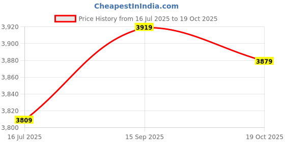 amazon.in Foldable Solar Charger Board, Folding Solar Panel Charger 2A Output 10W 5V for Camping (Black) Price History Graph from 16 Jul 2025 to 19 Oct 2025