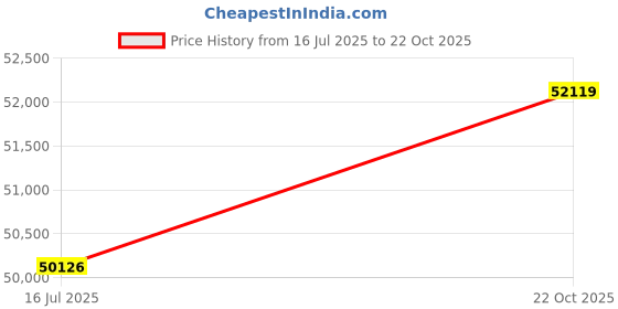 amazon.in Foldable Solar Panel Charger, Solar Panel, Environmentally Friendly Car for Outdoor Fast Charging Camping Price History Graph from 16 Jul 2025 to 22 Oct 2025