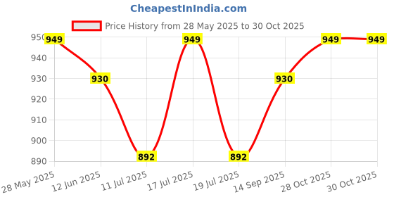 amazon.in Foldable Steel Frame Cloths Zip Organizer Bag Saree Cover Storage Living Cover Boxes For Wardrobe Shelves Clothes, Sarees, Bed Sheet, Blanket 66 LTR Pack of 2 Price History Graph from 28 May 2025 to 30 Oct 2025
