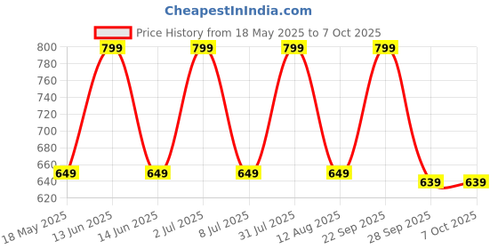 amazon.in Foldable Step Table Stool with Handle,Non-Slip Folding Step Stool for Kids, Toddlers, Teens, Adults, Old Age, Bathroom, Kitchen Convenient Usage - Quik-Fold Step Stool(Red) Price History Graph from 18 May 2025 to 7 Oct 2025