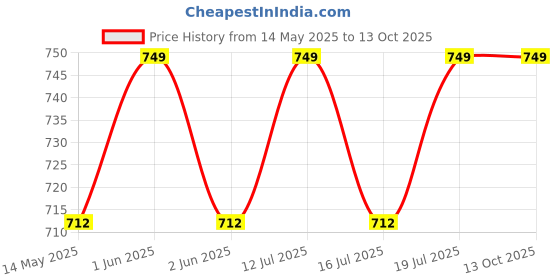 amazon.in tlismi Foldable Swivel Head Design Rechargeable Mosquito Racket Handheld Portable Anti-Mosquito UV Light Lamp Hangable Bug Zapper Electric Fly Swatter Auto Mosquito Killer Bat for Indoor & Outdoor tlismi Price History Graph from 14 May 2025 to 13 Oct 2025