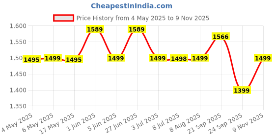 amazon.in Foldable 𝐒𝐭𝐞𝐞𝐥 𝐅𝐫𝐚𝐦𝐞 𝐏𝐚𝐜𝐤 𝐨𝐟 𝟔 Transparent Storage Cloth Organizer Box for Clothes with Handle Closet Organiser Basket for Wardrobe, Cupboard, Almirah Shelves Hostel Essentials Price History Graph from 4 May 2025 to 9 Nov 2025